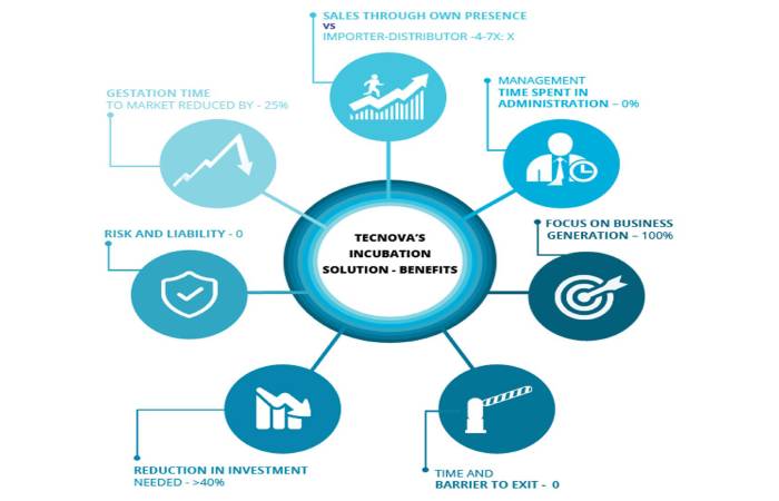 business incubator