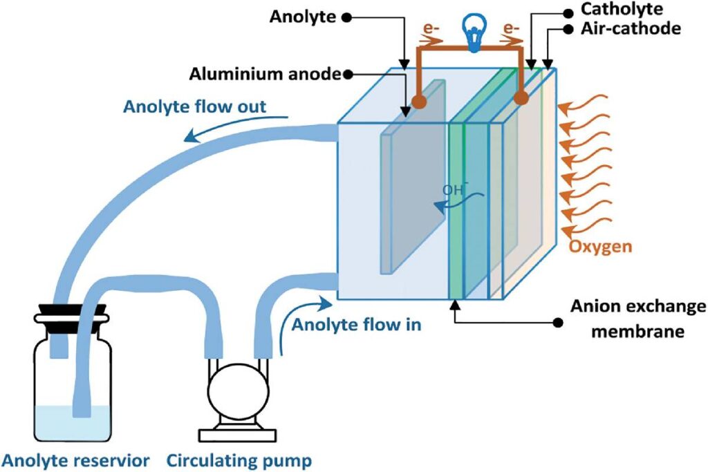 Aluminum Air Battery – How does it work, Future, Advantages, and More