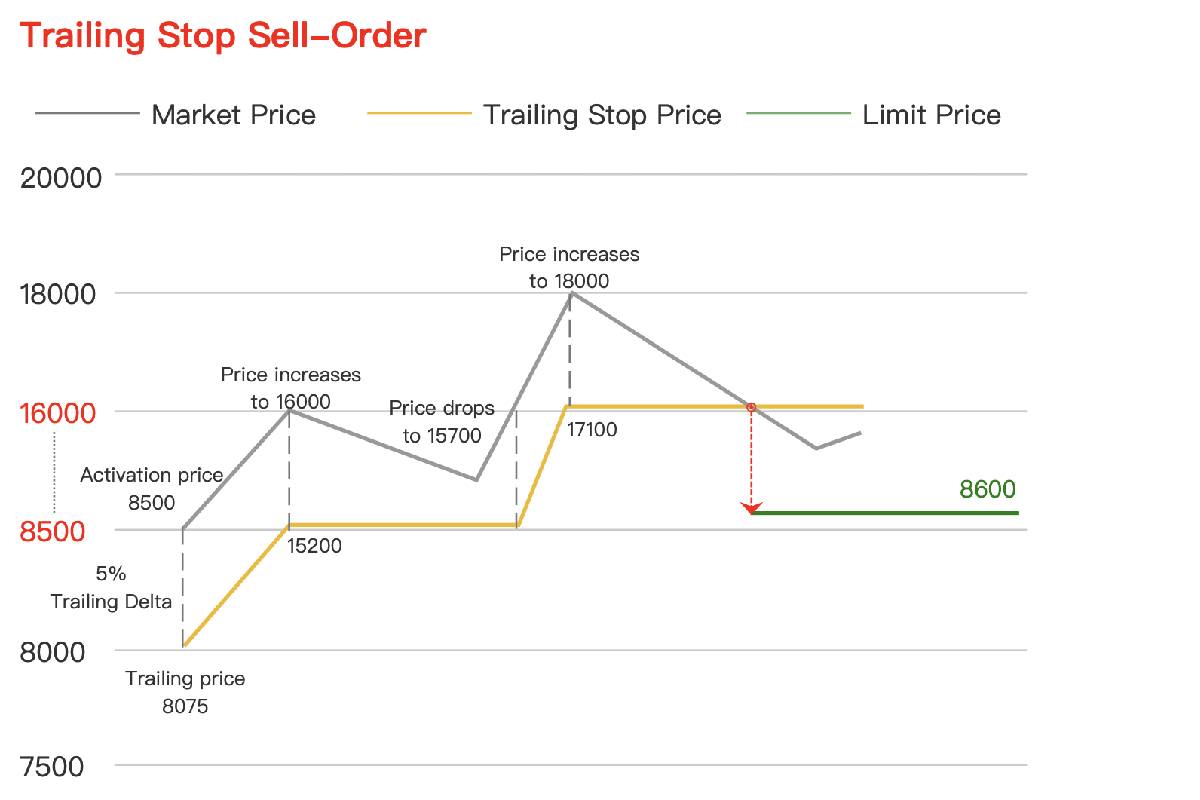 trailing stop order