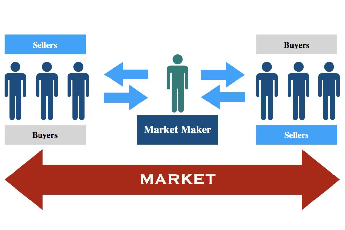 What is a Market Maker?